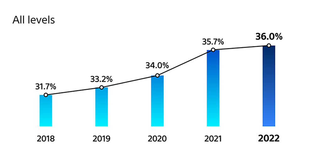 Bar graph showing growth of multicultural talent at all levels, increasing each year from 19.6% in 2018 to 22.6% in 2022.