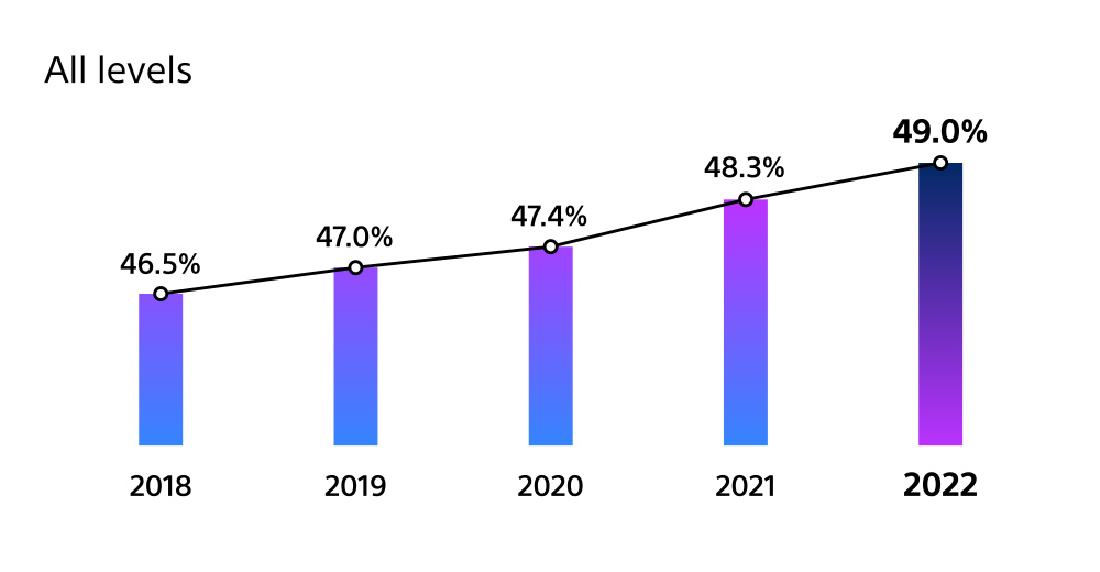Bar graph showing growth of women at all levels globally, increasing each year from 46.5% in 2018 to 49.0% in 2022.