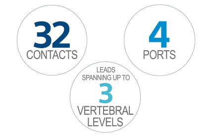32 contacts, 4 ports and leads spanning up to 3 vertebral levels