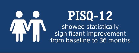 PISQ showed statistically significant improvement from baseline to 36 months.