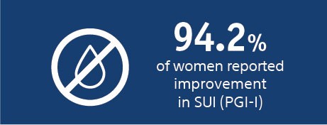 94.2% of women reported improvement in SUI (PGI-I)