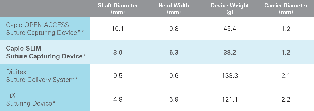 Comparing shaft diameter, head width, device weight and carrier diameter against competitors. 