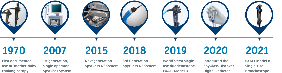 Timeline — 1970, First documented use of 'mother-baby' cholangioscopy; 2007, 1st generation, single operator SpyGlass System; 2015, Next generation SpyGlass DS System; 2018, 3rd generation SpyGlass DS System; 2019, World's fist single-use duodenoscope, EXALT Model D; 2020, Introduced the SpyGlass Discover Digital Catheter