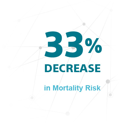 33% Decrease in Mortality Risk 